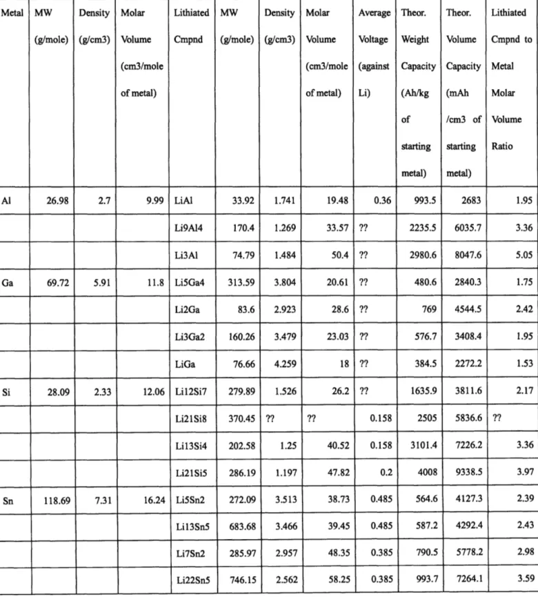 Table  2.1  Theoretical  capacity  values  and molar  volume  ratio  of lithiated  compound  to metal  of Al,  Ga,  Si, and Sn [2]