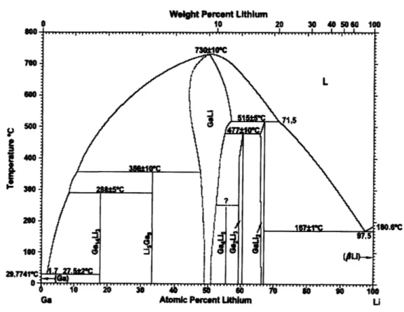 Fig.  2.2 Phase  equilibrium  diagram of the Li-Ga  system  at  latm  [3]