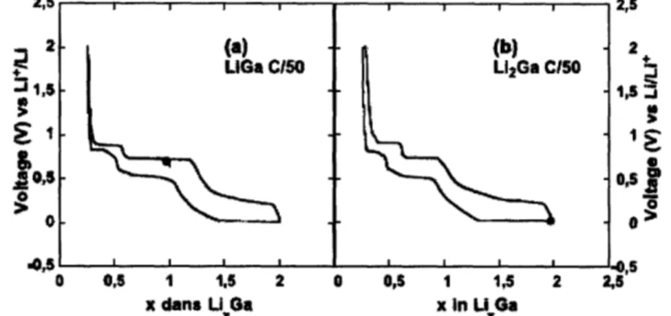 Fig.  2.3 Voltage  composition  profile for (a) LiGa/Li and (b)  Li 2 Ga/Li cells  [3]