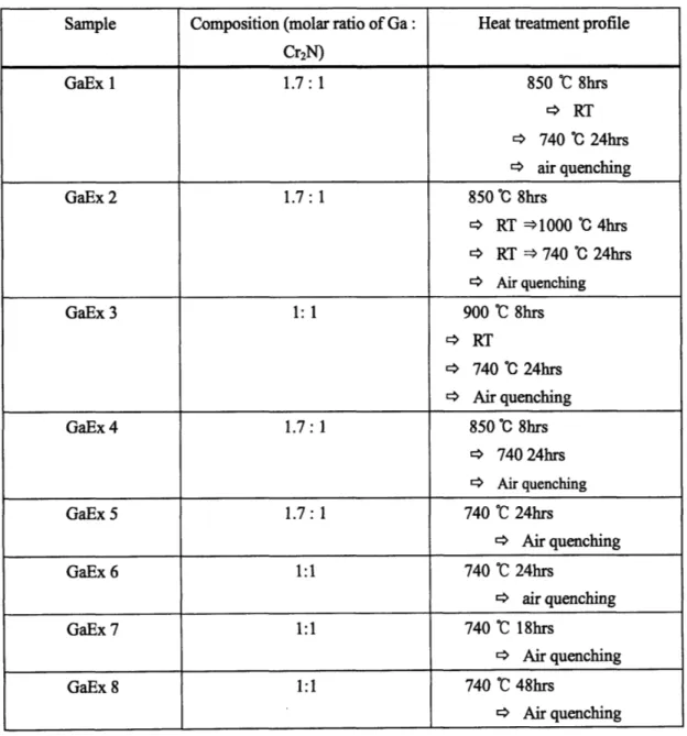 Table  3.1  Summary  of  compositions,  times  and  temperatures  of runs  carried  out  on GaEx samples