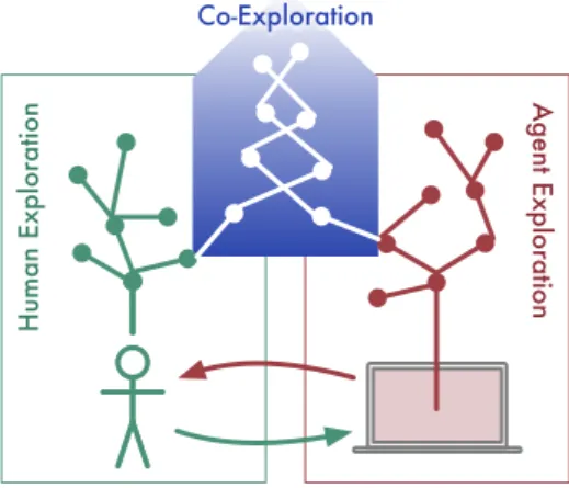 Figure 4.4: The Co-Exploration workflow. In a standard situation (behind), a human explores a system by iteratively acting on it