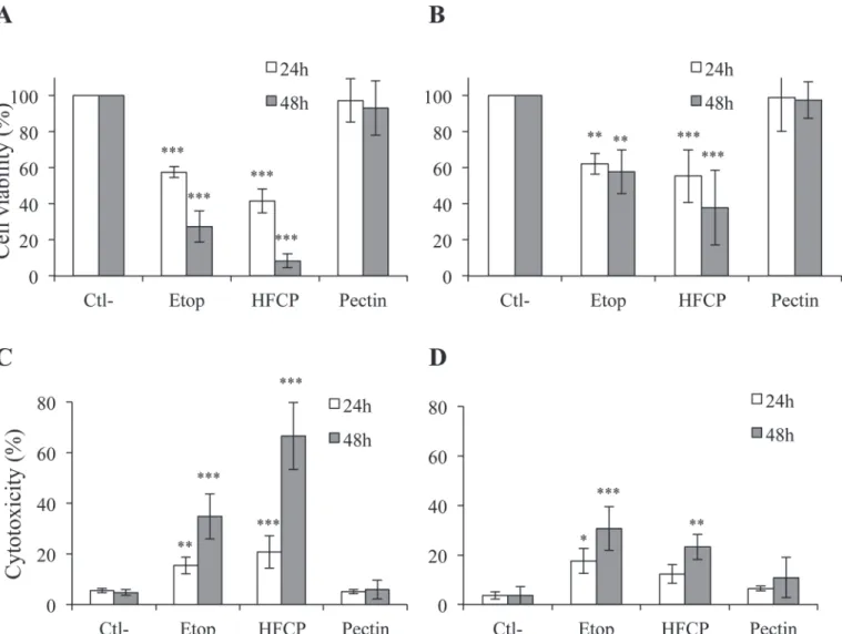 Fig 1. HFCP induces HepG2 and A549 cell death. HepG2 cells and A549 cells were incubated with medium alone (Ctl-), 50 μ M etoposide (Etop), 3 mg/ml heat-fragmented citrus pectin (HFCP) or 3 mg/ml citrus pectin (Pectin)