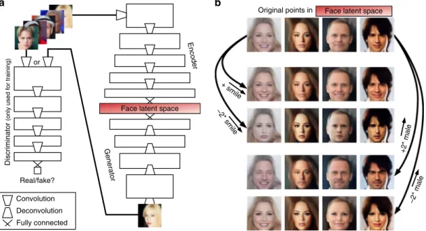 Fig. 1 Deep neural network latent space. a VAE – GAN Network Architecture. Three networks learn complementary tasks