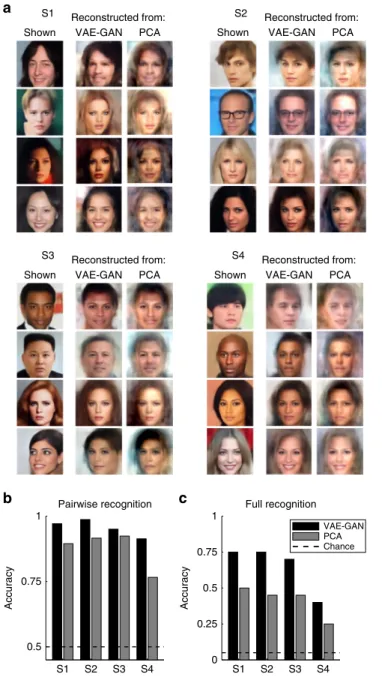 Fig. 4 Face reconstruction. a Examples of reconstructed face images. For each of our four subjects (S1 – 4), the ﬁ rst column displays four example faces (two male + two female, chosen among the 20 test faces) actually shown to the subject during the scann