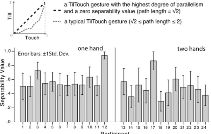 Figure 5. The normalized TilTouch space (top). Separability values for each participant (bottom)