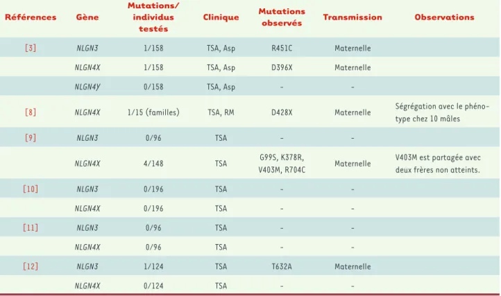 Tableau I. Bilan des études des gènes NLGN3 et NLGN4 dans l’autisme et le retard mental