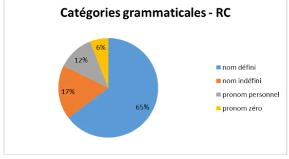 Figure 4 : Catégories grammaticales RJ