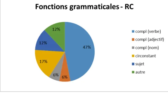 Figure 5 : Fonctions grammaticales RC