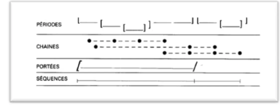 Figure 1 : Schématisation des chaînes de référence selon Charolles (1988)