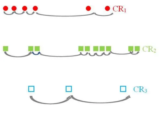Figure 2 : Matérialisation des maillons/mentions de trois chaînes de référence distinctes