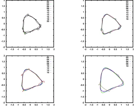 Figure 8. Level curves of the invariant function for the the map with the control term F 4 , for diﬀerent values of ϱ = 0.70, 0.75, 0.80, 0.90