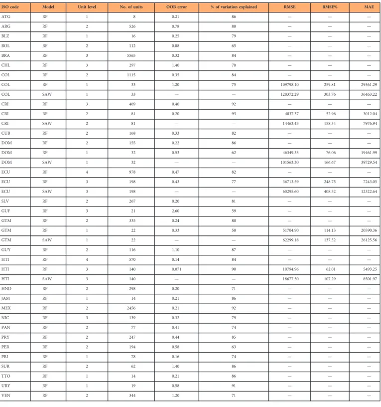 Table 4. Prediction accuracy of the RF model used to generate the dasymetric weighting layers and accuracy assessment of the RF-based dasymetric mapping approach compared to the simple areal-weighting (SAW) mapping approach