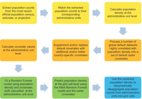Figure 1. Schematic overview of the Random Forest (RF)-based dasymetric mapping approach used to produce the WorldPop Americas datasets (modi ﬁ ed from Stevens et al