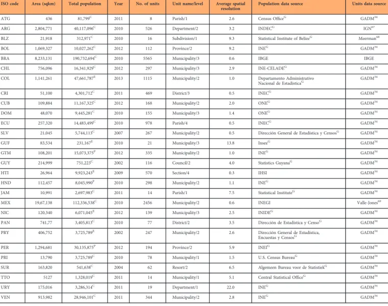 Table 1. Summary information about population count data and administrative unit datasets used to produce the WorldPop Americas datasets