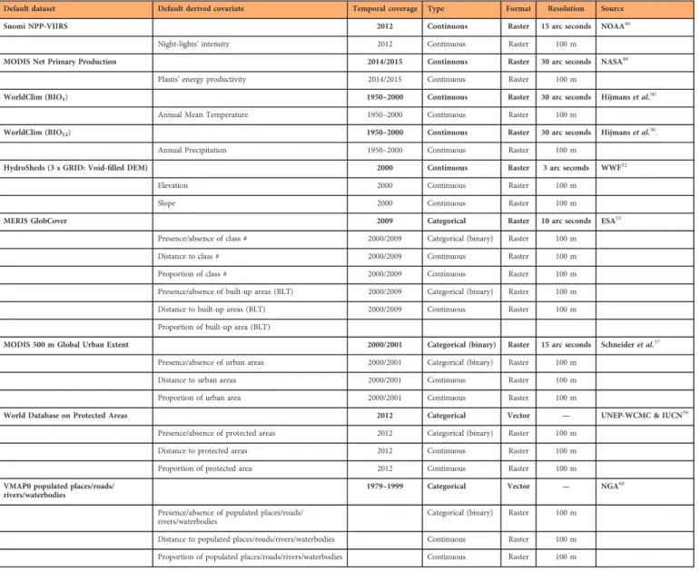 Table 2. Summary information on the twelve default datasets and the derived default covariates used for input to the RF method