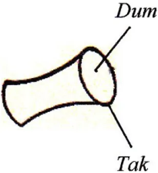 Figure 1 : placement des frappes sur la derbukkah ou derbakkeh 