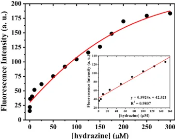 Fig. 4. Plot of the ﬂuorescence intensity of 1 (10 m M, CH 3 CNeH 2 O (9:1, v/v), 0.1 M HEPES buffer, pH 7.4, l ex ¼ 500 nm, l em ¼ 570 nm) as a function of externally added hydrazine (0.01, 0.1, 1, 5, 10, 25, 50, 75, 100, 125, 150, 175, 200, 250 and 300 m