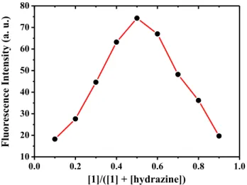 Fig. 5. Job's plot for the determination of stoichiometry of the [1-hydrazine] system ( l ex ¼ 500 nm, l em ¼ 570 nm).