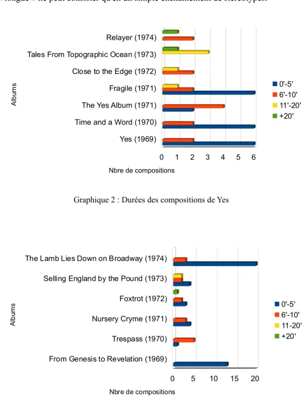 Graphique 2 : Durées des compositions de Yes  