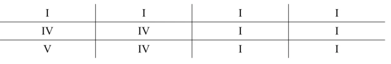 Table 1 : structure harmonique d'un blues de 12 mesures