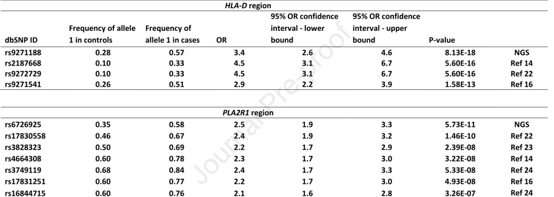 Table 1. Association of previously reported lead SNPs with risk of pMN in the present study   HLA-D  region   dbSNP ID  Frequency of allele 1 in controls  Frequency of  allele 1 in cases  OR  95% OR confidence interval - lower bound  95% OR confidence inte