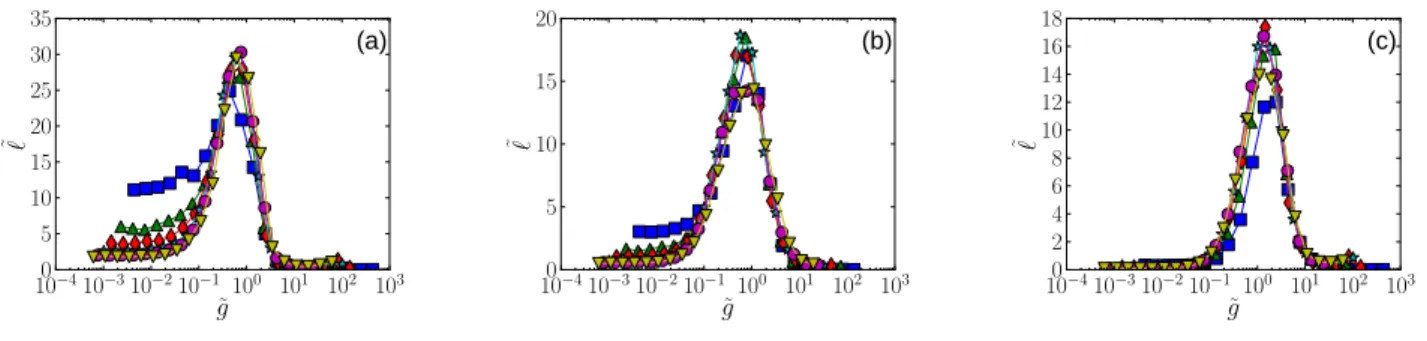 Figure 5: Scaling law. The same data of fig. 3 is plotted in terms of the scaled quantities e g = gL −3/4 0 and e ℓ = ℓ eff L −3/4 0 for (a) W = 2, (b) W = 3 and (c) W = 4