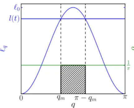 Figure 11: Graphical determination of p in the weak-disorder limit. The curve represents ℓ 0 sin 2 q and its intersection with ℓ(t) determines q m 