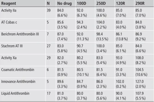 Table 5: Effect of dabigatran and riva- riva-roxaban on antithrombin results. Results are  expressed in %