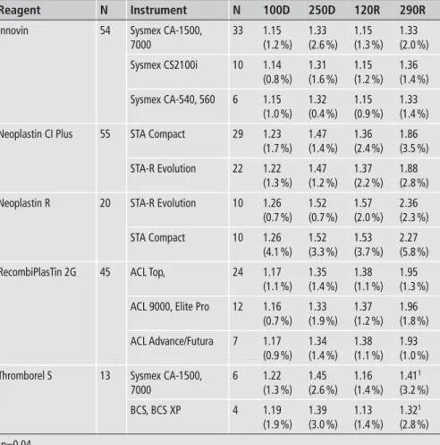 Table 7: Influence of instrument on aPTT re- re-sults. Results are expressed as aPTT ratio, i