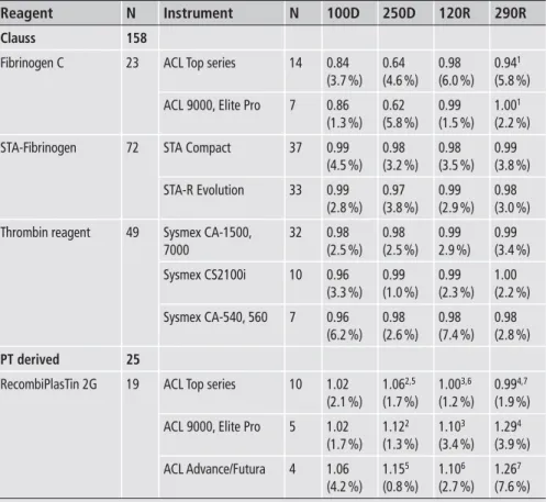 Table 9: Influence of instrument on anti- anti-thrombin results. Results are expressed as  ratio, i