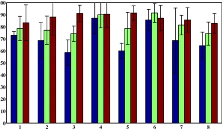 Figure 4: From left to right: performances of classical SVM, sw-SVM and the proposed method for the 8 subjects