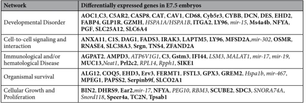 Table 2.  Identified networks with differentially expressed genes in E7.5 embryos. Bold-faced genes: positively  differentially expressed genes in Sprn0/0 embryos