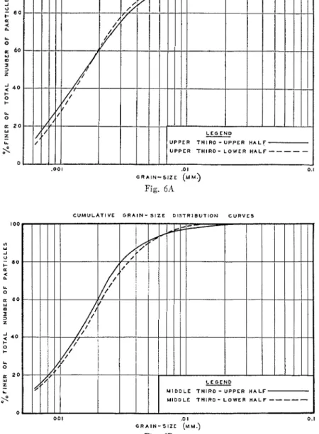Fig.  6.  A.  Upper  third-results  of  microscopic  grain-size  analysis  of  light  layer  of  varved  clay  (Sample 2-124)