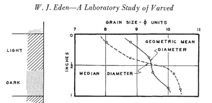 Fig.  5.  Variation  in  grain  size  in  a  diatnctic  varve  (Sample  38-3;  Don  Valley, Toronto)