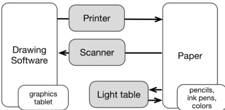 Figure 4. Devices and drawing tools used by our participants as they shift from paper to the computer and vice-versa.