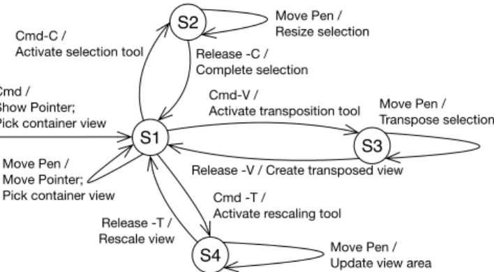 Figure 6. State diagram describing the main functionality of the system, i.e., how to create and transform views, through quasi-modes.
