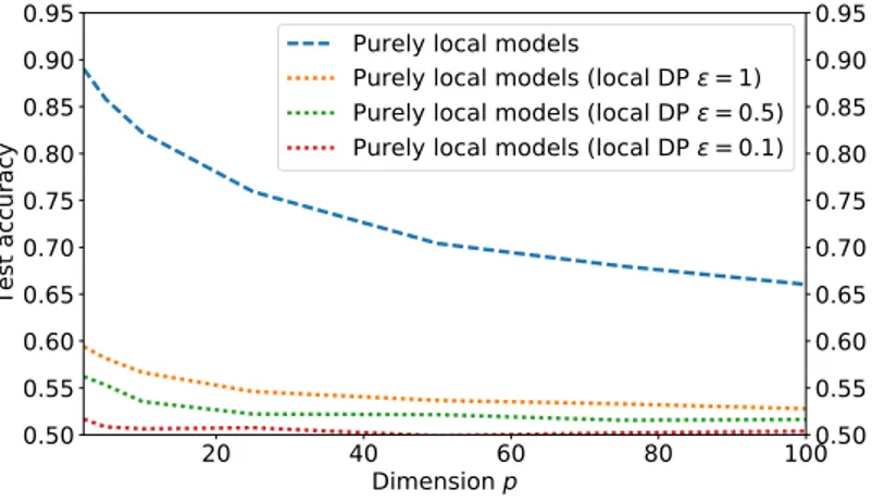 Figure 4: Test accuracy (averaged over 5 runs) of purely local models learned from perturbed data (local DP) w.r.t