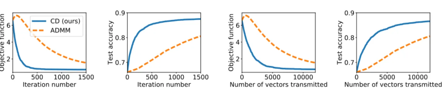 Figure 1: Our Coordinate Descent (CD) algorithm compared to the existing ADMM algorithm.