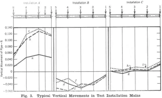 Fig.  3.  Typical  Vertical  Movements  in  Test  Installation  Mains
