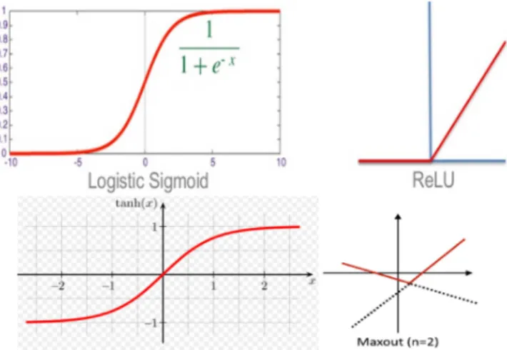 Fig. 3.  Sigmoid,  RELU,  tangent  hyperbolic  and  maxout  non- non-linear functions  