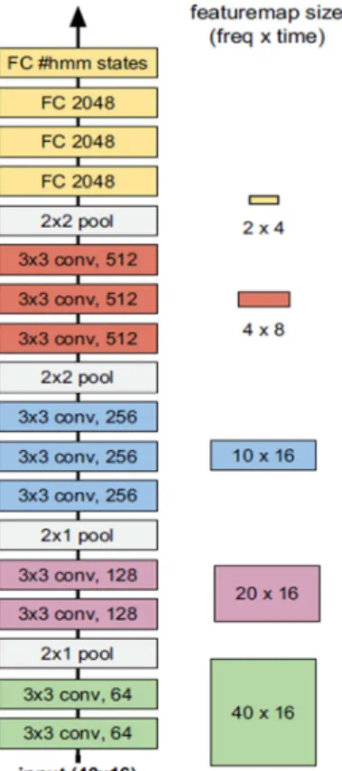 Fig. 9.  The very deep  convolutional system proposed by  IBM  for acoustic modeling: 10 CNN, 4 pooling, 3 full connected  (FC MLP) (from [22])