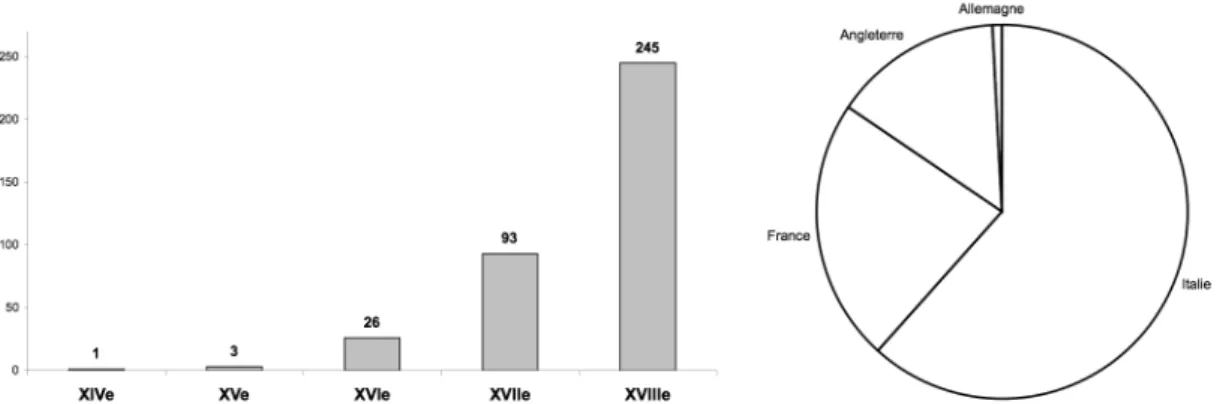 Figure 2 : Nombre de recettes exploitées en fonction de leur siècle et de leur pays de  publication