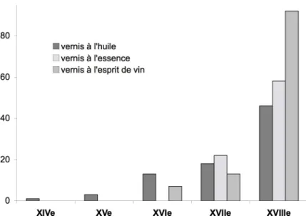 Figure 3 : Nombre de recettes de vernis à l'huile, à l'essence et à l'esprit de vin entre le 15 e  et  le 18 e  siècle
