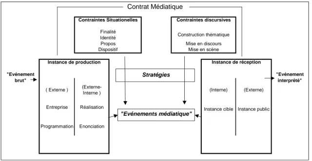Figure 2 : Les composantes du contrat de communication      selon  Charaudeau (1995: 232)
