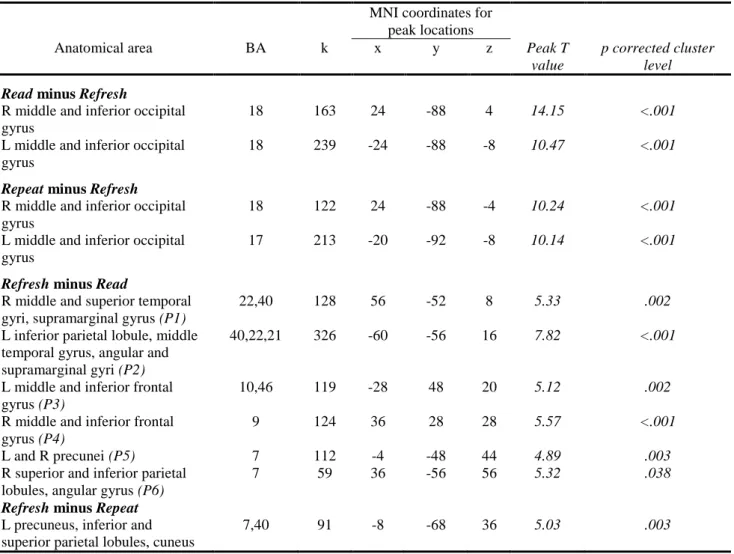 Table 2: Areas of activation in patients with schizophrenia (p<0.05 corrected at the cluster-level)