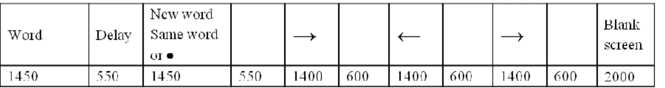 Fig. 1: Sequence and timing (in milliseconds) of the events in a trial.