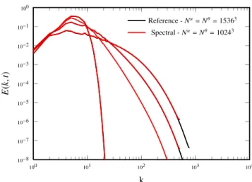 Figure 2: Kinetic energy spectra E(k, t) at time u 0 k 0 t = 0, 1.5, 3 and 6.