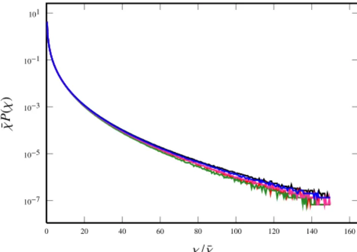 Figure 6: PDF of the scalar dissipation at time u 0 k 0 t = 6 for Sc = 1. See figure 3 for legend.