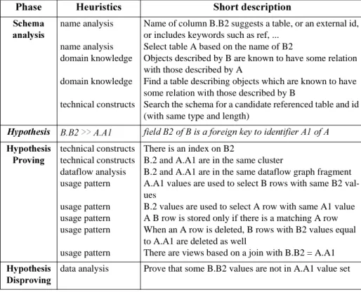 Fig. 5 sketches a schema refinement method, where rectangles represent process, ellipses represent the different products (schema, data passed from one process to the other, ...), diamonts shapes represent decision points
