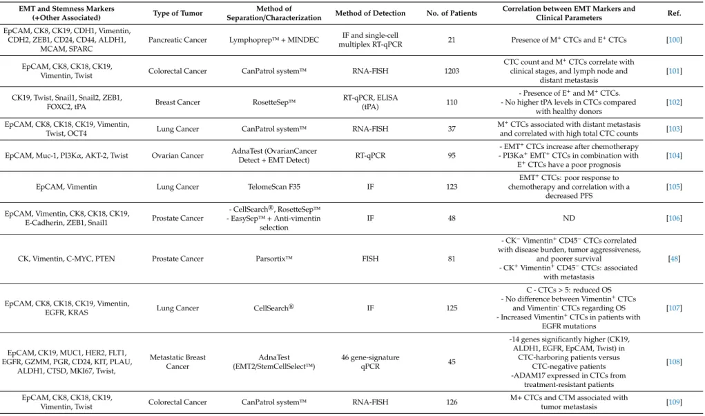 Table 1. Detection of epithelial–mesenchymal transition (EMT) and stem-cell markers in CTCs from cancer patients.